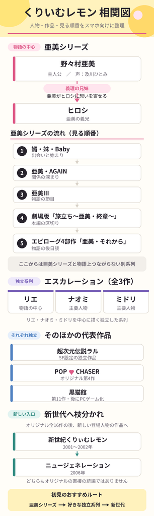 くりいむレモン相関図